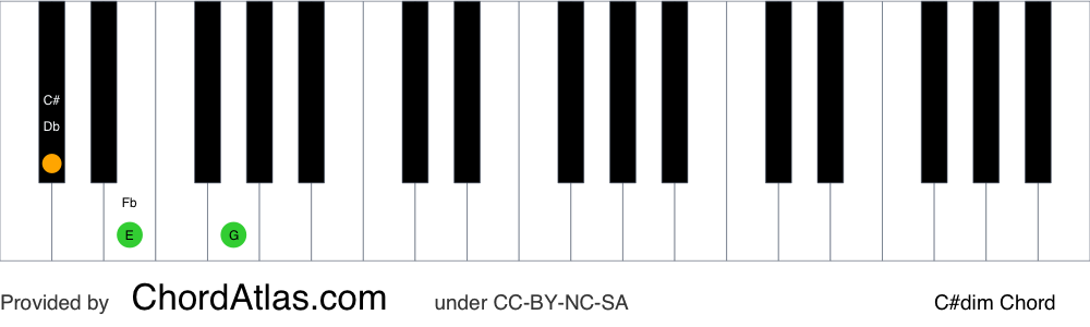 Piano chord chart for the C sharp diminished chord (C#dim). The notes C#, E and G are highlighted.