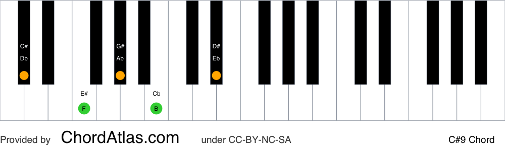 Piano chord chart for the C sharp dominant ninth chord (C#9). The notes C#, E#, G#, B and D# are highlighted.