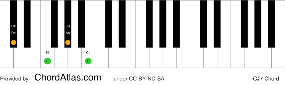 Piano chord chart for the C sharp dominant seventh chord (C#7). The notes C#, E#, G# and B are highlighted.
