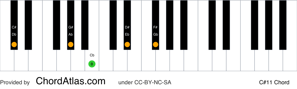 Piano chord chart for the C sharp eleventh chord (C#11). The notes C#, G#, B, D# and F# are highlighted.