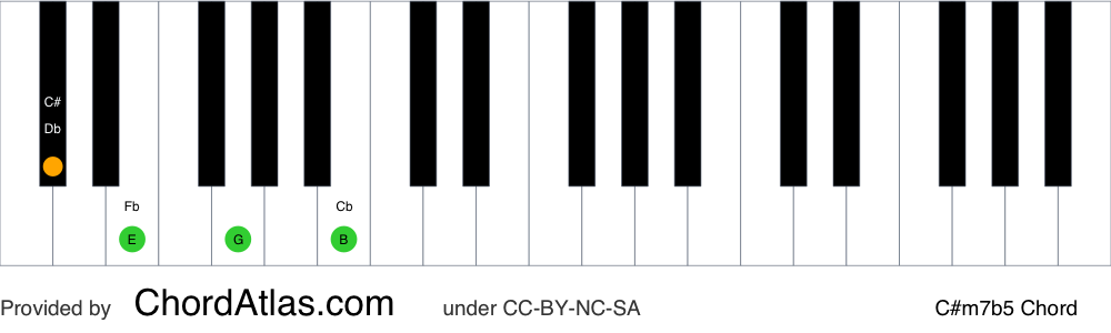 Piano chord chart for the C sharp half-diminished chord (C#m7b5). The notes C#, E, G and B are highlighted.