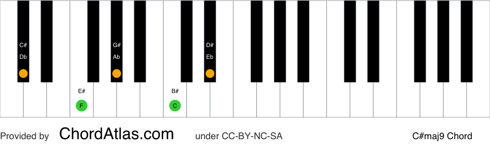 Piano chord chart for the C sharp major ninth chord (C#maj9). The notes C#, E#, G#, B# and D# are highlighted.