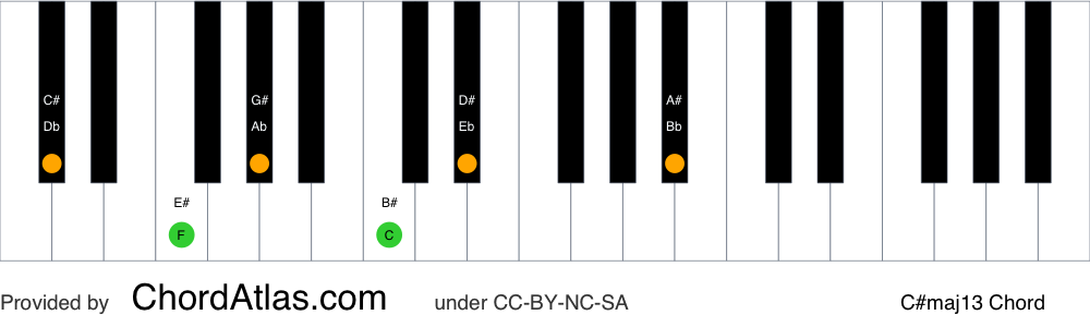 Piano chord chart for the C sharp major thirteenth chord (C#maj13). The notes C#, E#, G#, B#, D# and A# are highlighted.