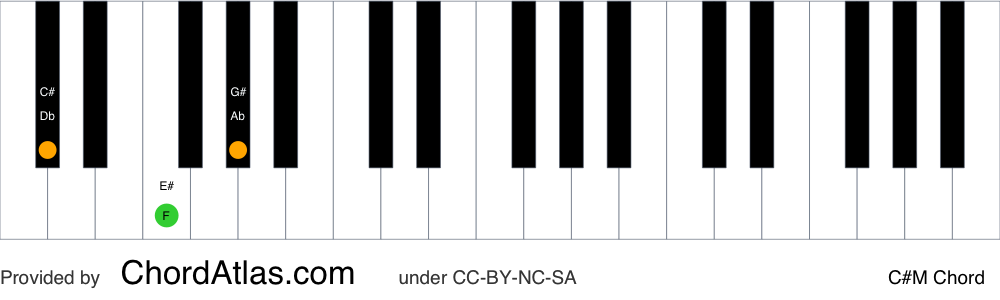 Piano chord chart for the C sharp major chord (C#M). The notes C#, E# and G# are highlighted.