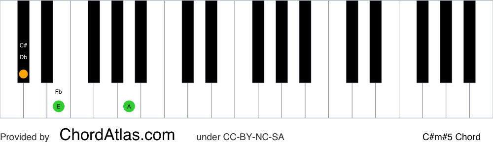 Piano chord chart for the C sharp minor augmented chord (C#m#5). The notes C#, E and G## are highlighted.