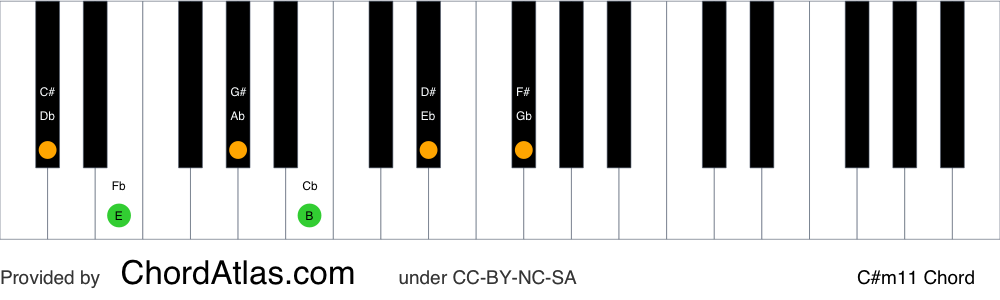 Piano chord chart for the C sharp minor eleventh chord (C#m11). The notes C#, E, G#, B, D# and F# are highlighted.