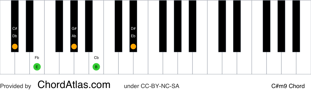 Piano chord chart for the C sharp minor ninth chord (C#m9). The notes C#, E, G#, B and D# are highlighted.