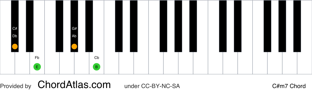 Piano chord chart for the C sharp minor seventh chord (C#m7). The notes C#, E, G# and B are highlighted.