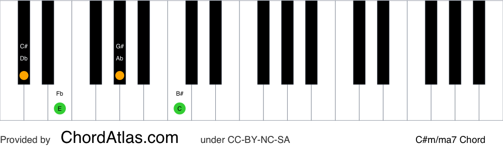 Piano chord chart for the C sharp minor/major seventh chord (C#m/ma7). The notes C#, E, G# and B# are highlighted.