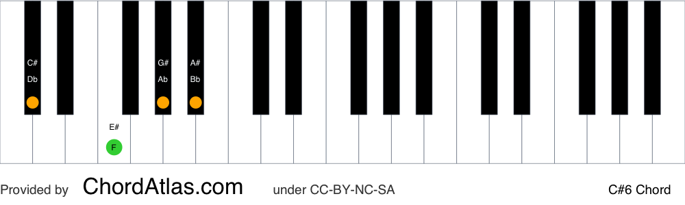 Piano chord chart for the C sharp sixth chord (C#6). The notes C#, E#, G# and A# are highlighted.