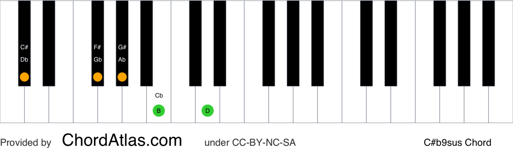Piano chord chart for the C sharp suspended fourth flat ninth chord (C#b9sus). The notes C#, F#, G#, B and D are highlighted.