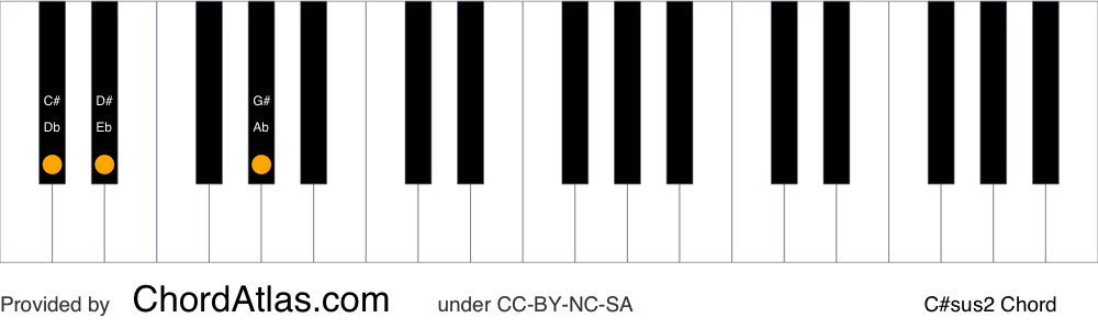 Piano chord chart for the C sharp suspended second chord (C#sus2). The notes C#, D# and G# are highlighted.