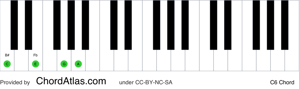 Piano chord chart for the C sixth chord (C6). The notes C, E, G and A are highlighted.