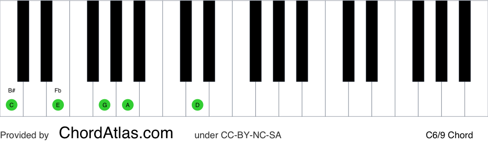 Piano chord chart for the C sixth/ninth chord (C6/9). The notes C, E, G, A and D are highlighted.