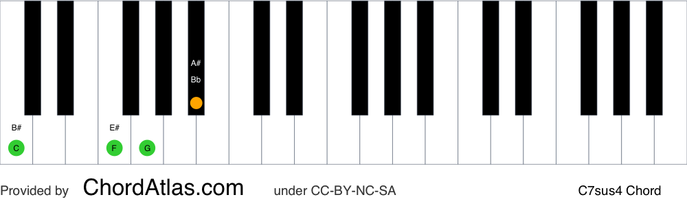 Piano chord chart for the C suspended fourth seventh chord (C7sus4). The notes C, F, G and Bb are highlighted.