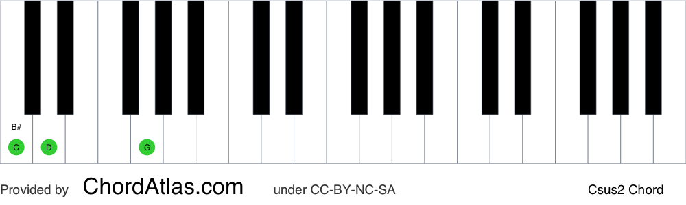 Piano chord chart for the C suspended second chord (Csus2). The notes C, D and G are highlighted.