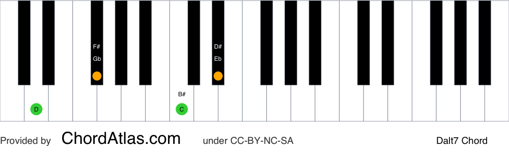 Piano chord chart for the D altered chord (Dalt7). The notes D, F#, C and Eb are highlighted.
