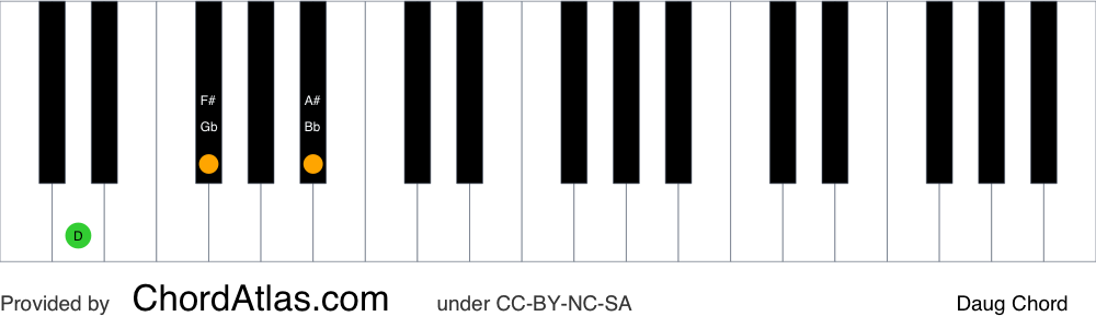 Piano chord chart for the D augmented chord (Daug). The notes D, F# and A# are highlighted.
