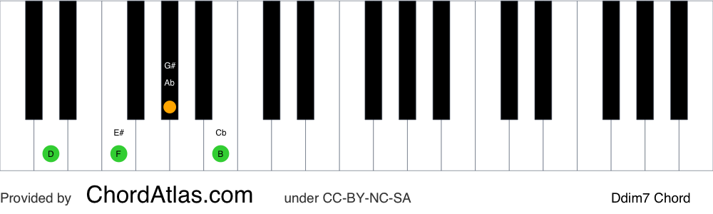 Piano chord chart for the D diminished seventh chord (Ddim7). The notes D, F, Ab and Cb are highlighted.