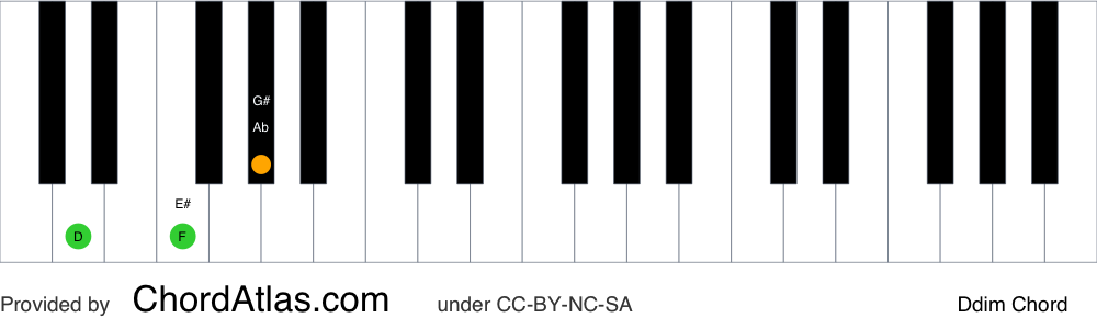 Piano chord chart for the D diminished chord (Ddim). The notes D, F and Ab are highlighted.