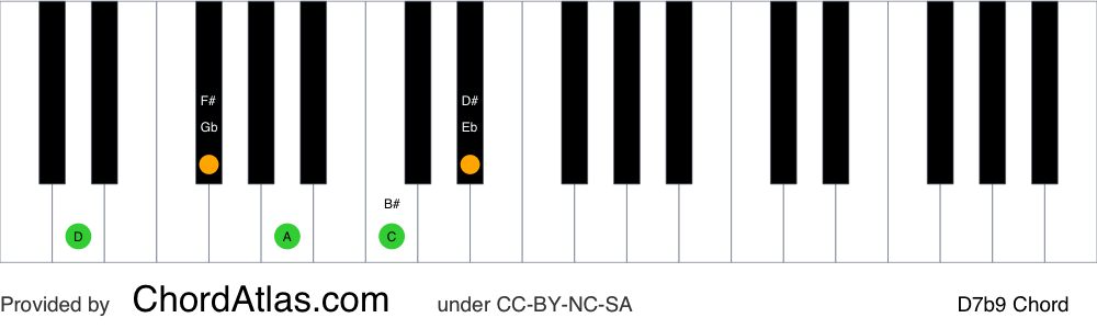 Piano chord chart for the D dominant flat ninth chord (D7b9). The notes D, F#, A, C and Eb are highlighted.