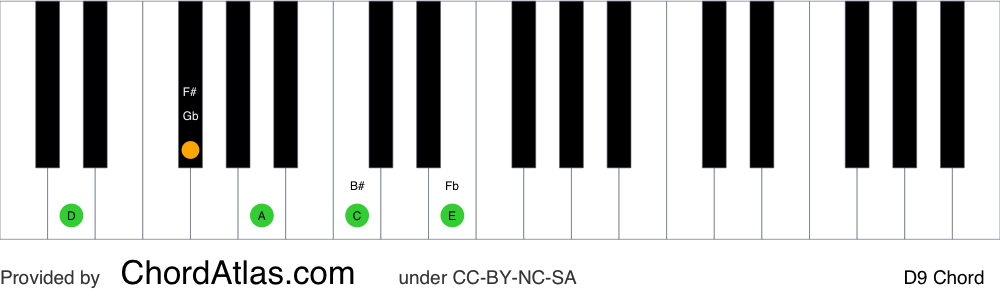 Piano chord chart for the D dominant ninth chord (D9). The notes D, F#, A, C and E are highlighted.
