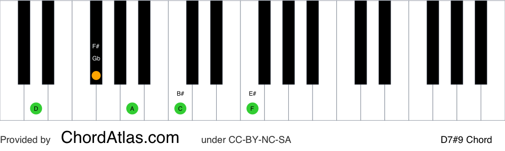 Piano chord chart for the D dominant sharp ninth chord (D7#9). The notes D, F#, A, C and E# are highlighted.