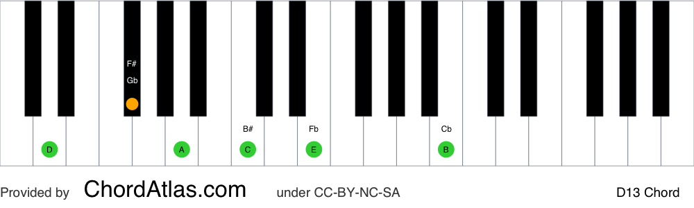 Piano chord chart for the D dominant thirteenth chord (D13). The notes D, F#, A, C, E and B are highlighted.