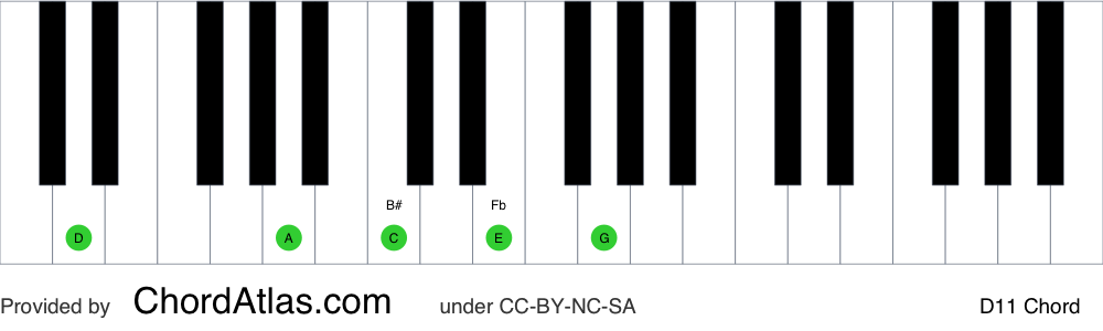 Piano chord chart for the D eleventh chord (D11). The notes D, A, C, E and G are highlighted.