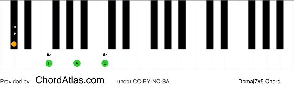 Piano chord chart for the D flat augmented seventh chord (Dbmaj7#5). The notes Db, F, A and C are highlighted.