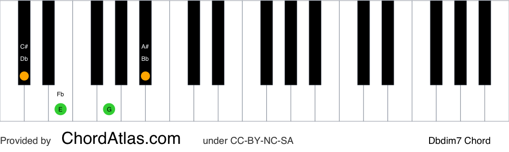 Piano chord chart for the D flat diminished seventh chord (Dbdim7). The notes Db, Fb, Abb and Cbb are highlighted.