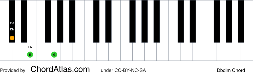 Piano chord chart for the D flat diminished chord (Dbdim). The notes Db, Fb and Abb are highlighted.