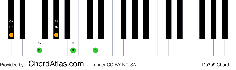 Piano chord chart for the D flat dominant flat ninth chord (Db7b9). The notes Db, F, Ab, Cb and Ebb are highlighted.