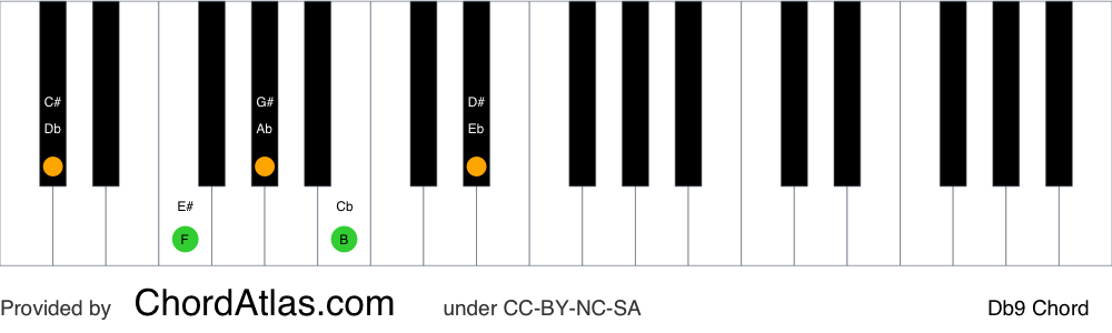 Piano chord chart for the D flat dominant ninth chord (Db9). The notes Db, F, Ab, Cb and Eb are highlighted.