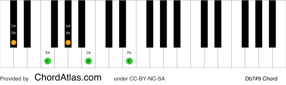 Piano chord chart for the D flat dominant sharp ninth chord (Db7#9). The notes Db, F, Ab, Cb and E are highlighted.