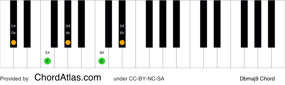 Piano chord chart for the D flat major ninth chord (Dbmaj9). The notes Db, F, Ab, C and Eb are highlighted.