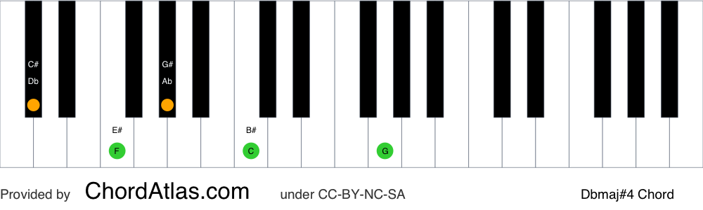 Piano chord chart for the D flat major seventh sharp eleventh chord (Dbmaj#4). The notes Db, F, Ab, C and G are highlighted.