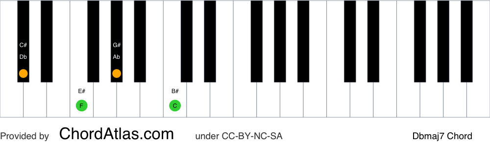 Piano chord chart for the D flat major seventh chord (Dbmaj7). The notes Db, F, Ab and C are highlighted.