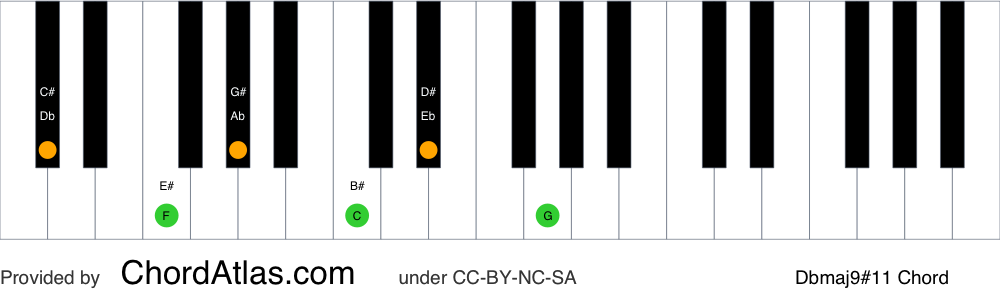 Piano chord chart for the D flat major sharp eleventh (lydian) chord (Dbmaj9#11). The notes Db, F, Ab, C, Eb and G are highlighted.