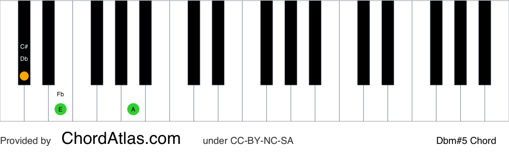 Piano chord chart for the D flat minor augmented chord (Dbm#5). The notes Db, Fb and A are highlighted.