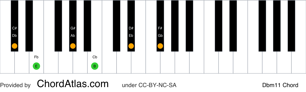 Piano chord chart for the D flat minor eleventh chord (Dbm11). The notes Db, Fb, Ab, Cb, Eb and Gb are highlighted.