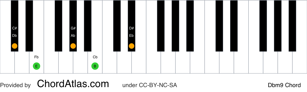 Piano chord chart for the D flat minor ninth chord (Dbm9). The notes Db, Fb, Ab, Cb and Eb are highlighted.