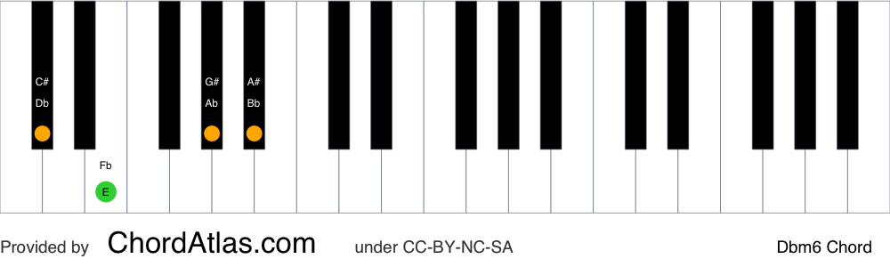 Piano chord chart for the D flat minor sixth chord (Dbm6). The notes Db, Fb, Ab and Bb are highlighted.