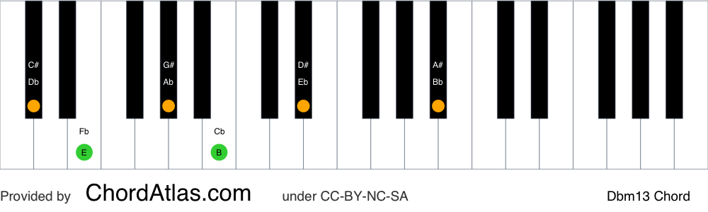 Piano chord chart for the D flat minor thirteenth chord (Dbm13). The notes Db, Fb, Ab, Cb, Eb and Bb are highlighted.