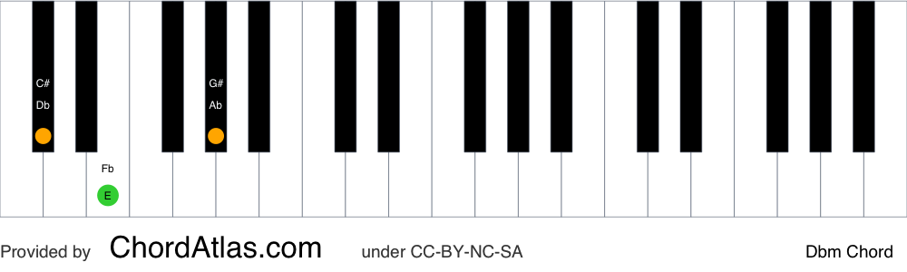 Piano chord chart for the D flat minor chord (Dbm). The notes Db, Fb and Ab are highlighted.