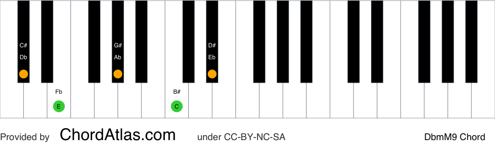 Piano chord chart for the D flat minor/major ninth chord (DbmM9). The notes Db, Fb, Ab, C and Eb are highlighted.