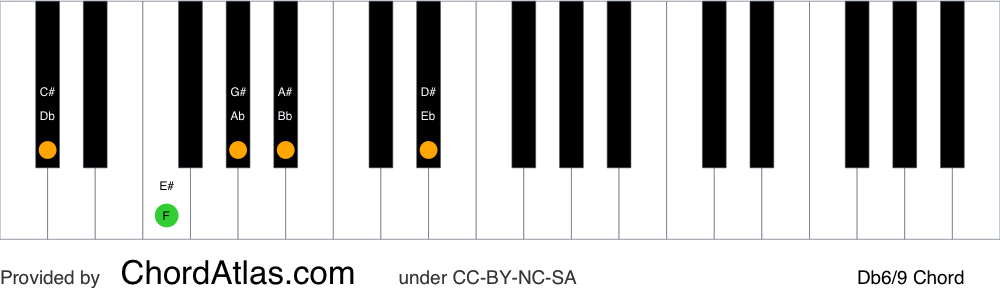 Piano chord chart for the D flat sixth/ninth chord (Db6/9). The notes Db, F, Ab, Bb and Eb are highlighted.