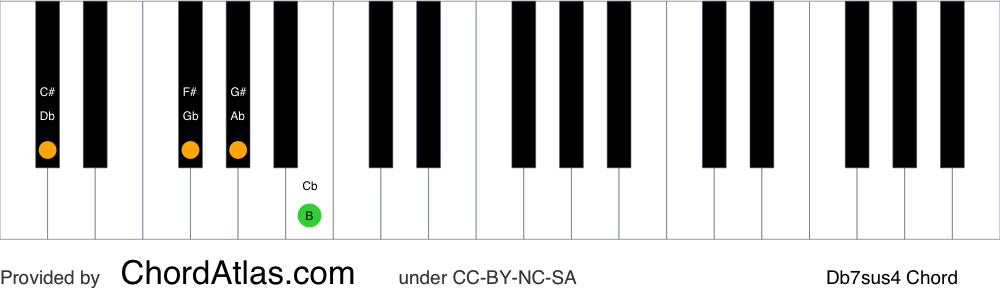 Piano chord chart for the D flat suspended fourth seventh chord (Db7sus4). The notes Db, Gb, Ab and Cb are highlighted.