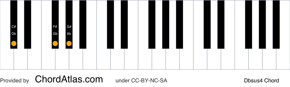 Piano chord chart for the D flat suspended fourth chord (Dbsus4). The notes Db, Gb and Ab are highlighted.