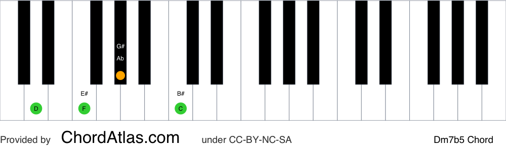 Piano chord chart for the D half-diminished chord (Dm7b5). The notes D, F, Ab and C are highlighted.